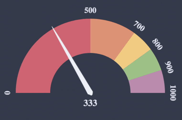 D3 Js Gauge Chart